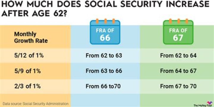 How much Social Security will I get if I retire at 62?