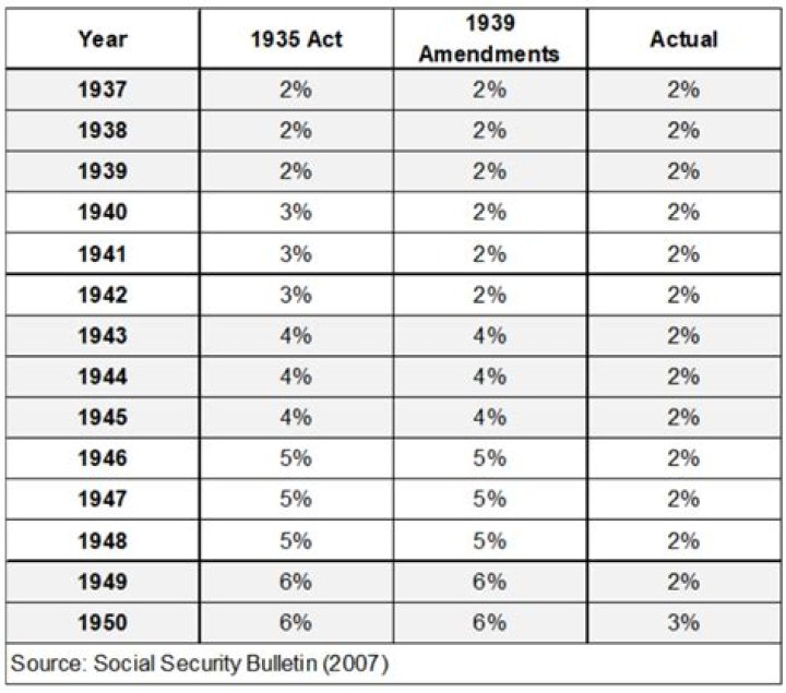 How much was Social Security in 1937?
