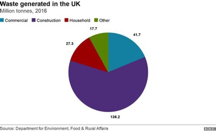 How much waste does an average person produce in the UK?