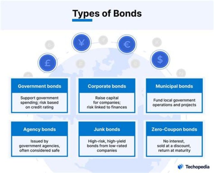 Is a bond An example of security?