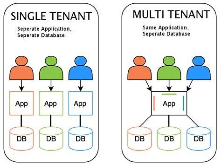 Is a tenant a customer?