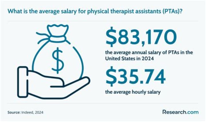 Is a therapist a well paid job?