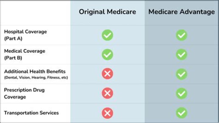 Is Medicare Advantage primary or secondary?