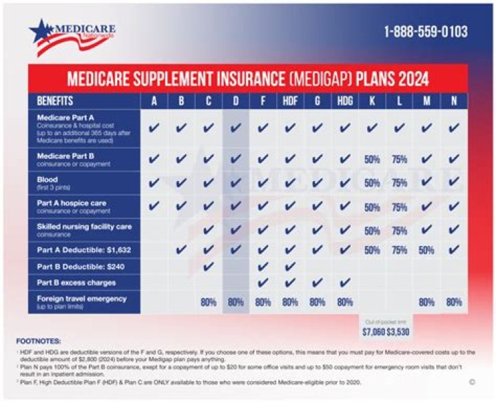 Is Medicare Part D available to everyone with Medicare?
