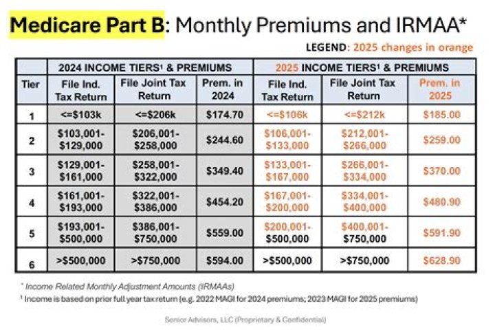 Is Medicare tax on unearned income?