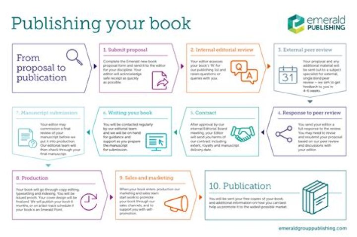 Is publishing a book free?