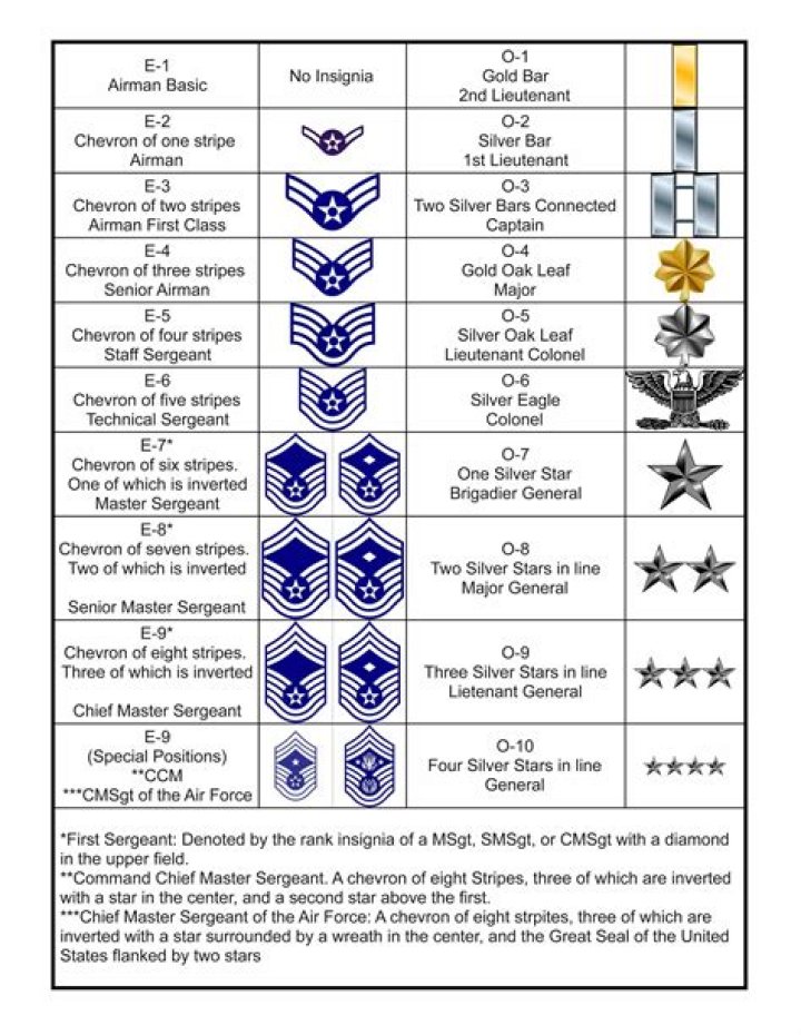 Is second lieutenant a high rank Air Force?