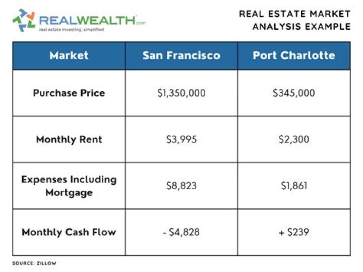 What are market conditions in real estate?