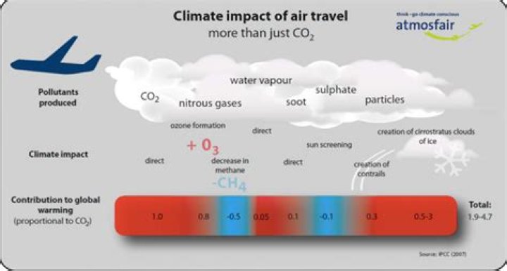 What are negative effects of aviation?