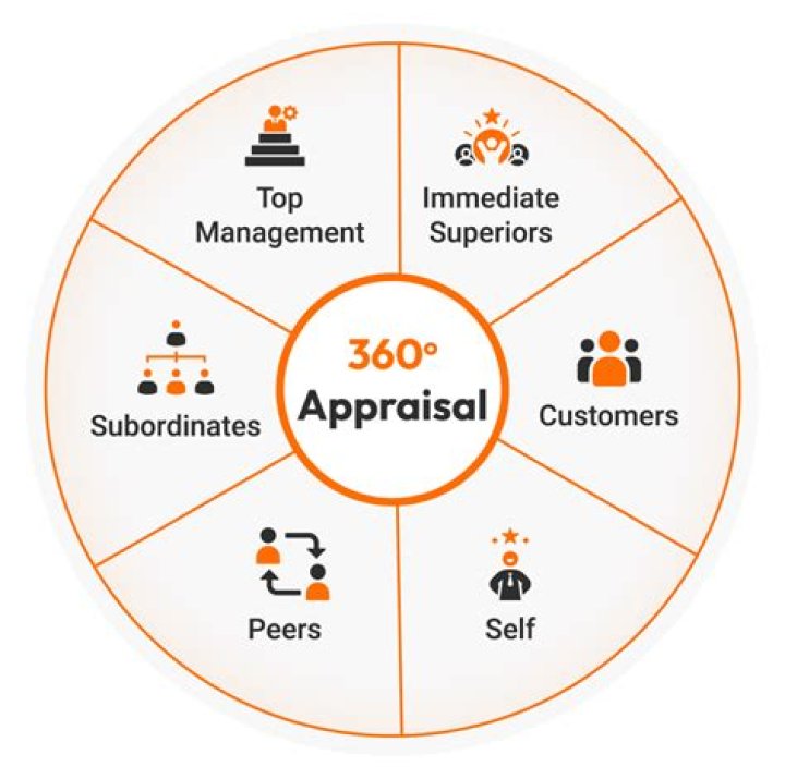 What are the 3 appraisal methods?