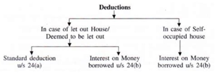 What are the deductions allowed from house property?