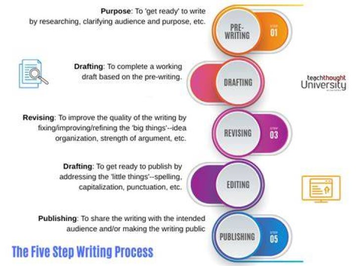 What are the five steps to writing a book?