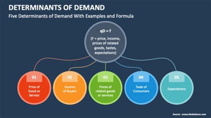 What are the major determinants of the demand for real estate?