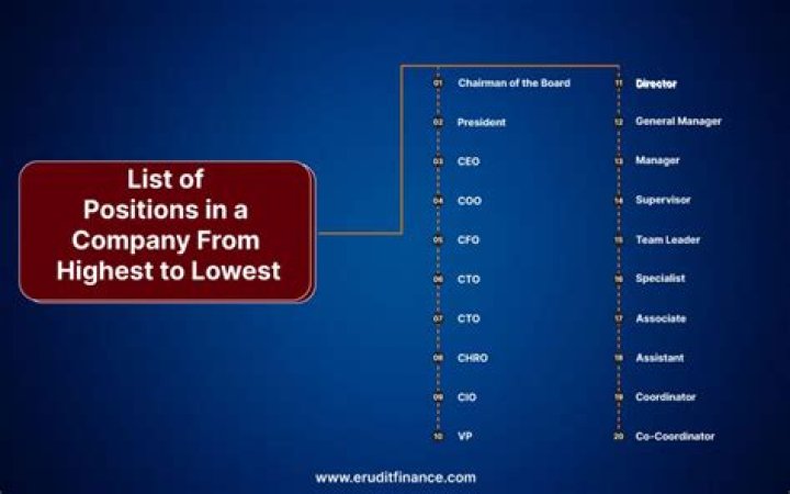 What are the positions in a publishing company?
