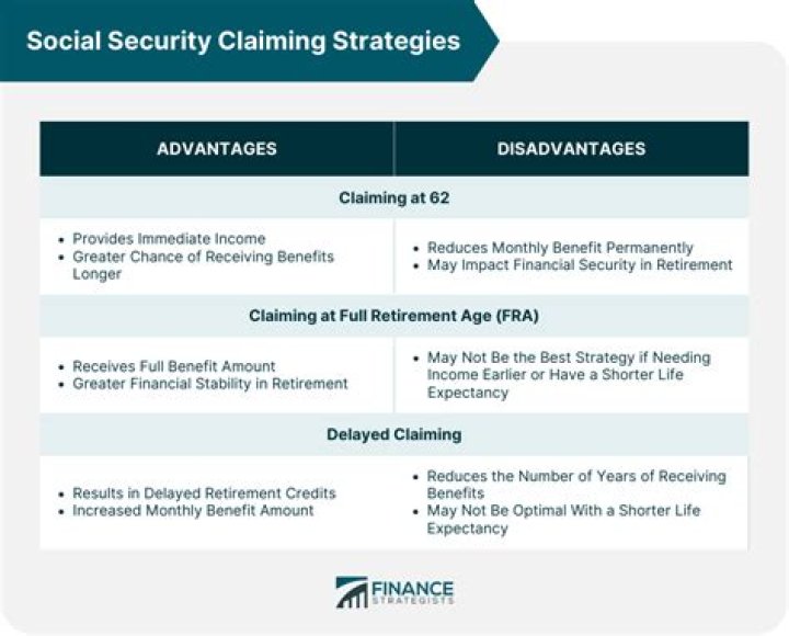 What are the requirements for claiming Social Security?