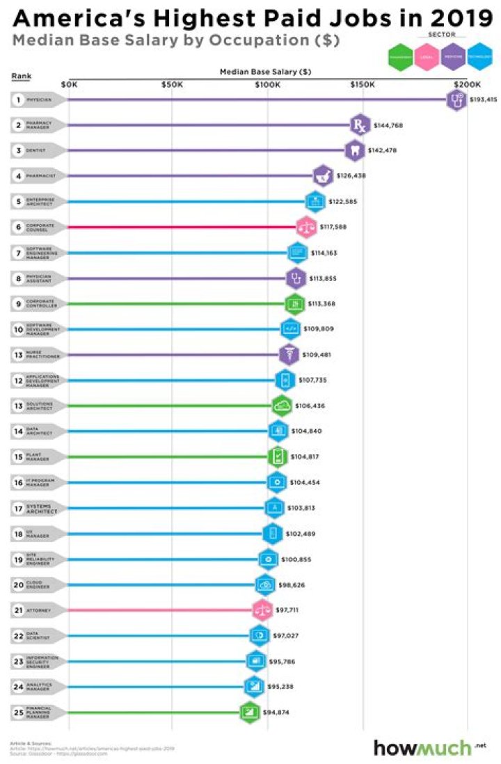 What are the top 10 paying jobs in America?