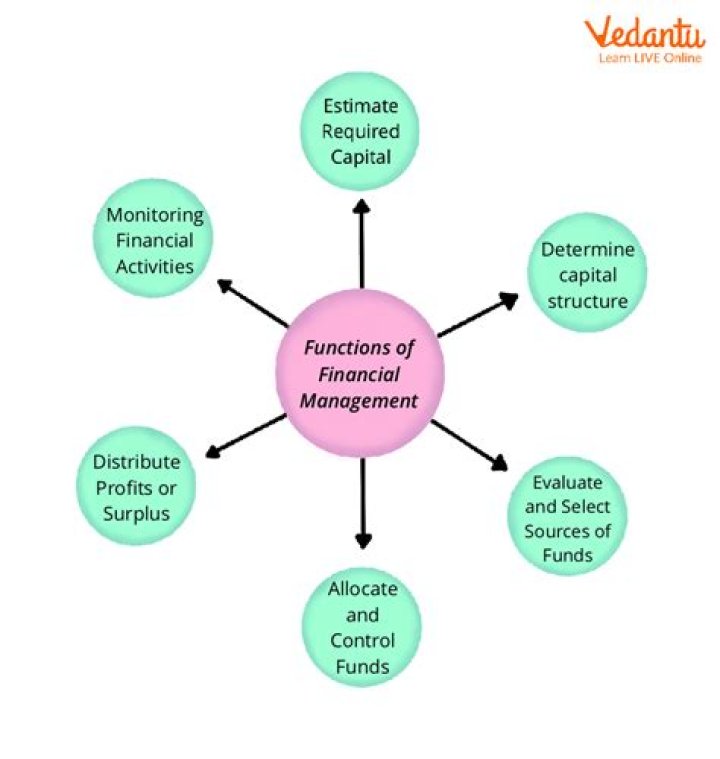 What are the various functions of financial management?