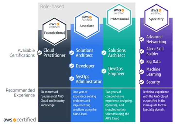What certification does a PCT need?