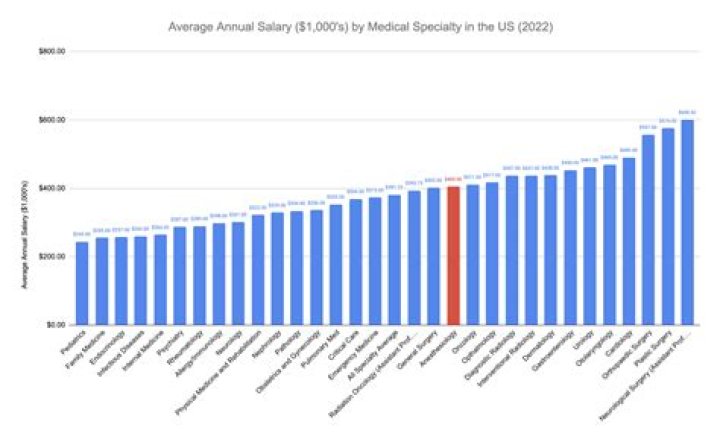 What country do anesthesiologist make the most money?