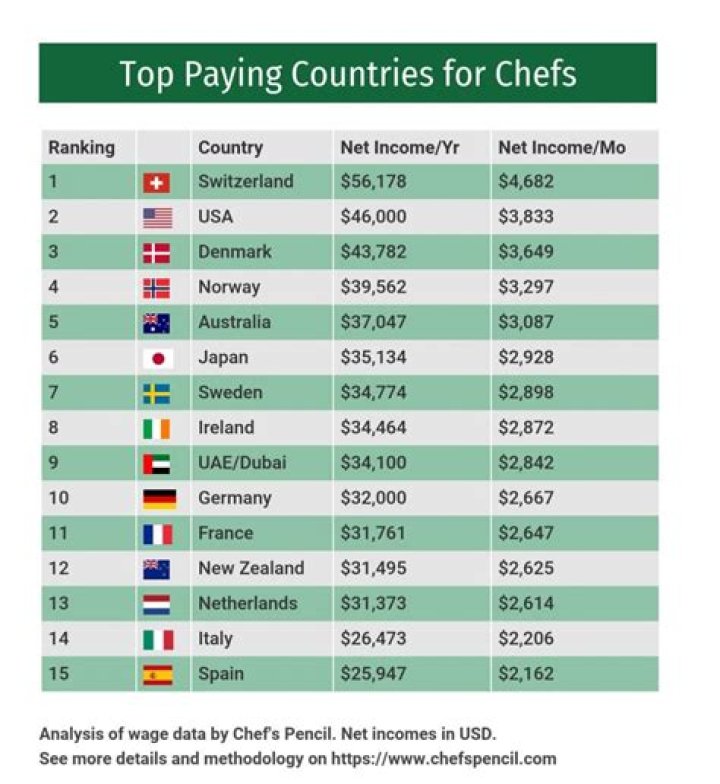 What country do chefs earn the most?
