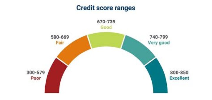 What credit score do you need to get a line of credit?