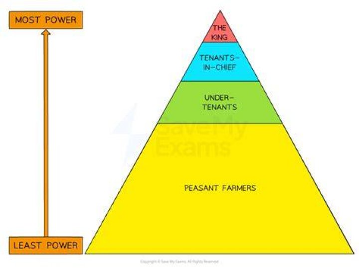 What did the feudal system consist of?