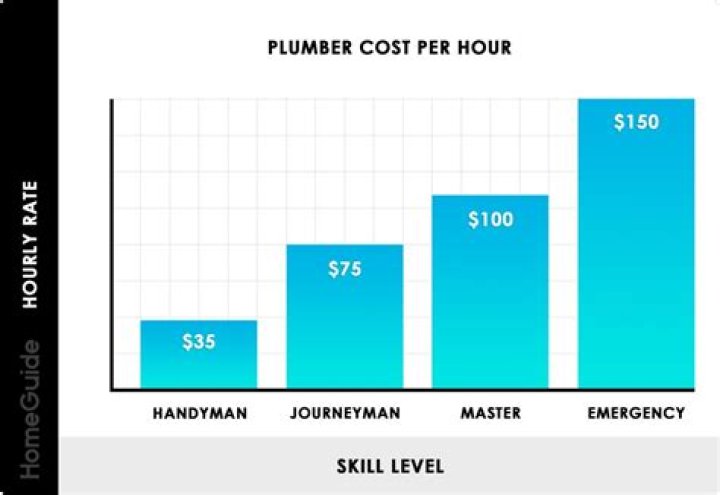 What does a new plumber make an hour?