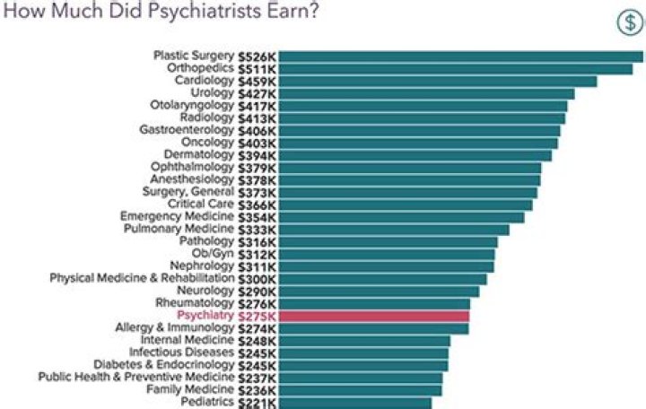 What does a psychiatrist earn UK?
