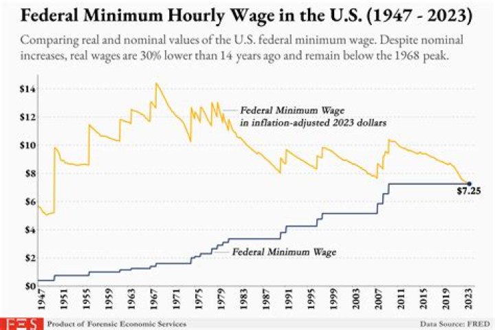 What does it mean to tie the minimum wage to inflation?