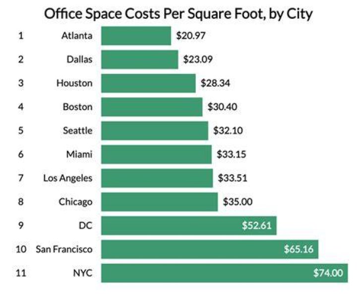 What does the average office cost to rent?