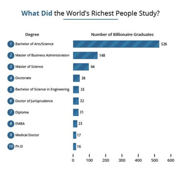 What education do billionaires have?
