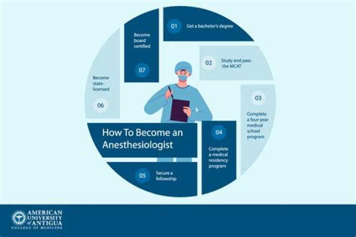 What experience do you need to be an anesthesiologist?