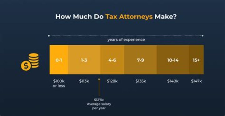 What field makes the most money?