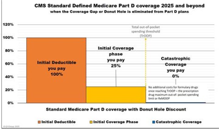 What impact did Medicare have?