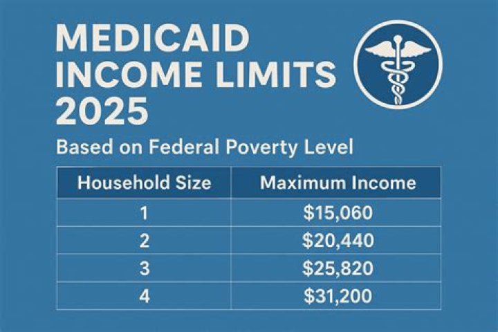 What income to qualify for Medicaid?