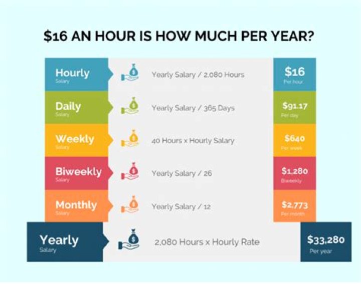 What is 16 dollars and hour a year?