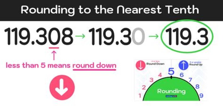 What is 39 rounded to the nearest tenth?
