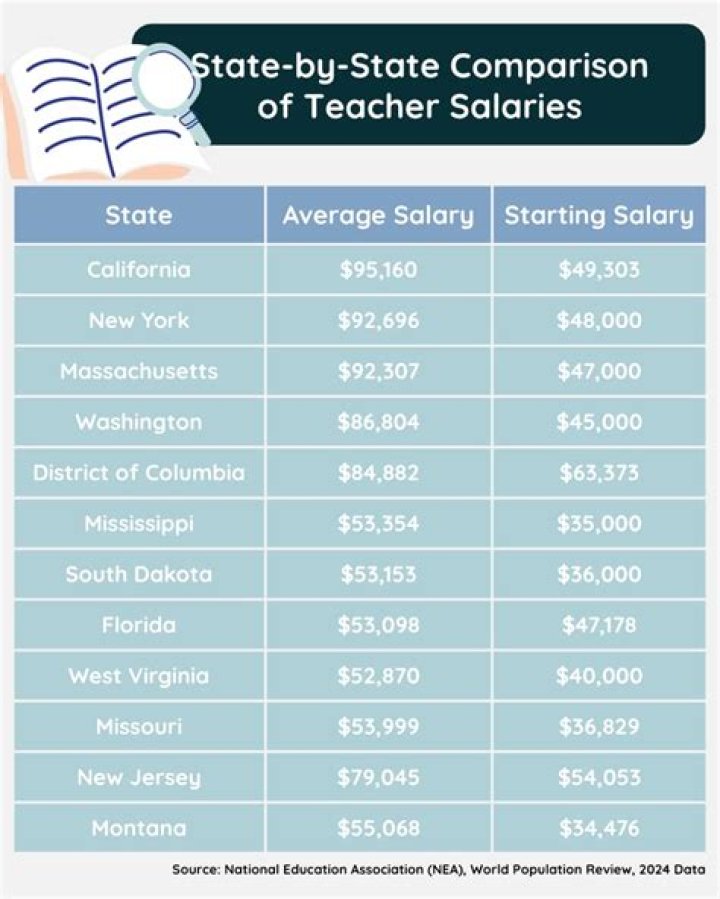 What is a teachers salary in Tennessee?