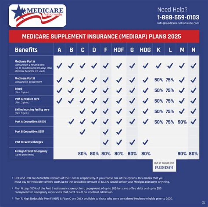 What is considered a Medicare replacement plan?