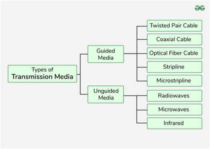 What is guided media explain with example?
