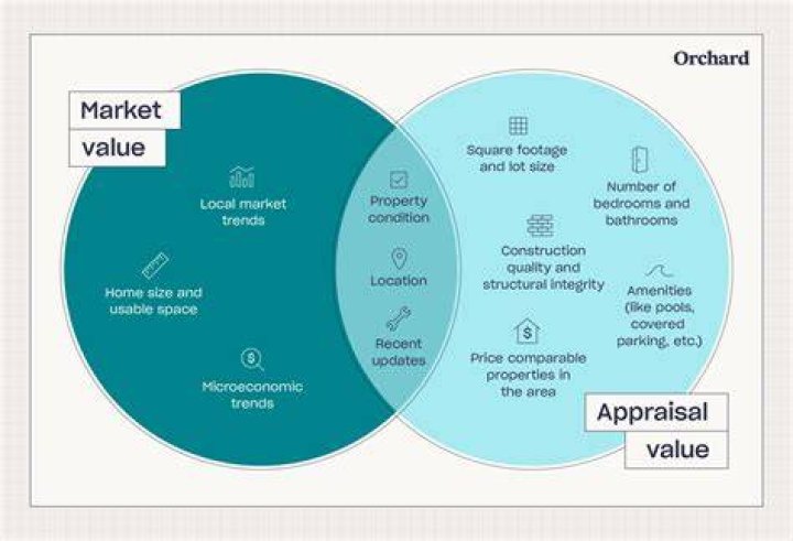 What is included in appraised value?