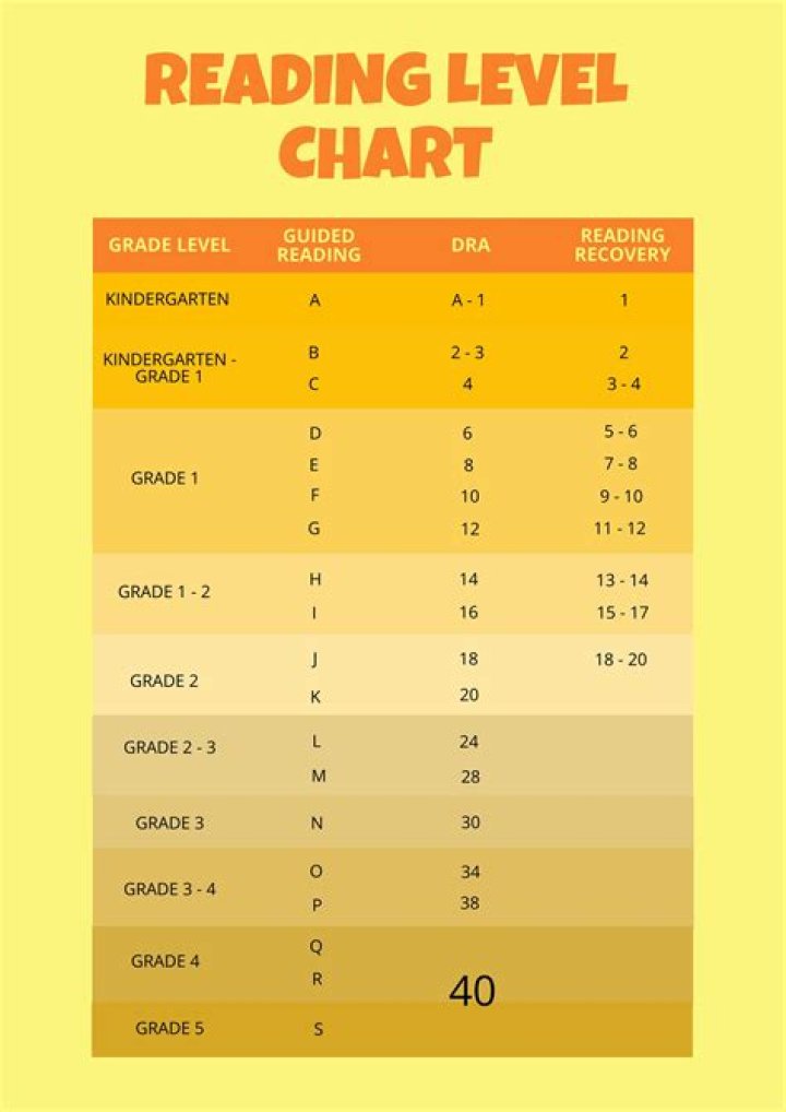 What is level 4 as a grade?