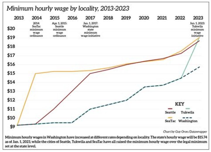 What is minimum wage for a server in AZ?