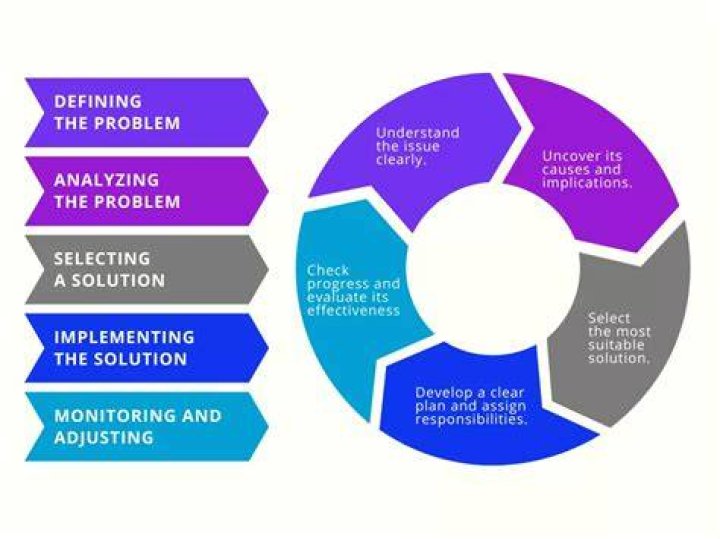 What is problem and solution business?