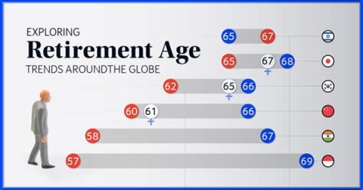 What is retirement effect?