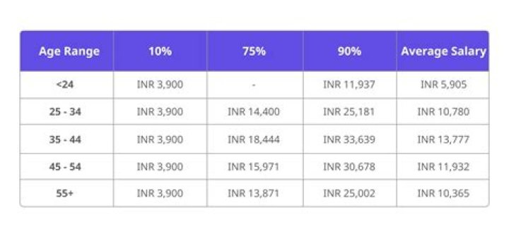 What is salary of SP in India?