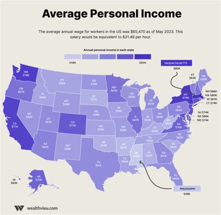 What is Serbia average income?