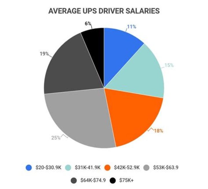 What is starting pay for UPS drivers?