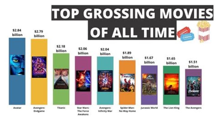 What is the #1 grossing movie of all time?