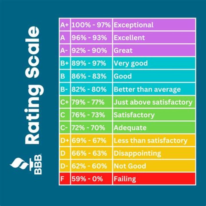 What is the AAA rating system?